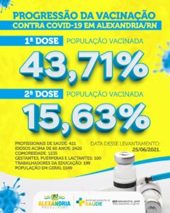 Read more about the article Progressão da vacinação contra Covid-19 em Alexandria.